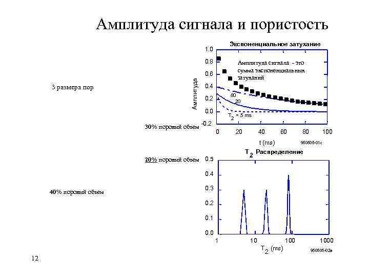 Амплитуда сигнала. Изменение амплитуды сигнала. Амплитуда источника сигнала. Экспоненциальное затухание.