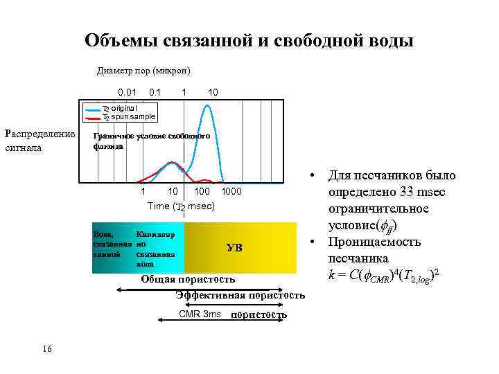 Объемы связанной и свободной воды Диаметр пор (микрон) 0. 01 0. 1 1 10