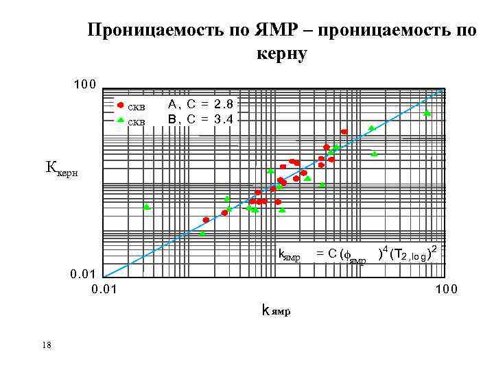 Проницаемость по ЯМР – проницаемость по керну 10 0 скв A , C =