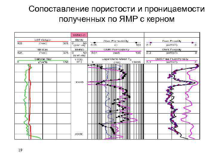 Сопоставление пористости и проницаемости полученных по ЯМР с керном 19 