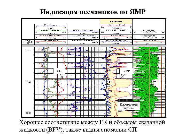 Индикация песчаников по ЯМР СП ЯМР Плотностной каротаж Хорошее соответствие между ГК и объемом