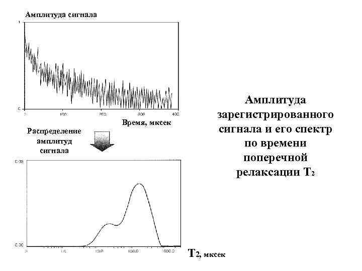 Увеличение амплитуды сигнала