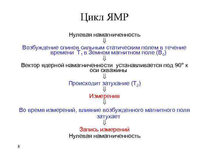 Цикл ЯМР Нулевая намагниченность ß Возбуждение спинов сильным статическим полем в течение времени T