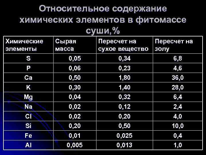 Относительное содержание химических элементов в фитомассе суши, % Химические элементы S Сырая масса 0,