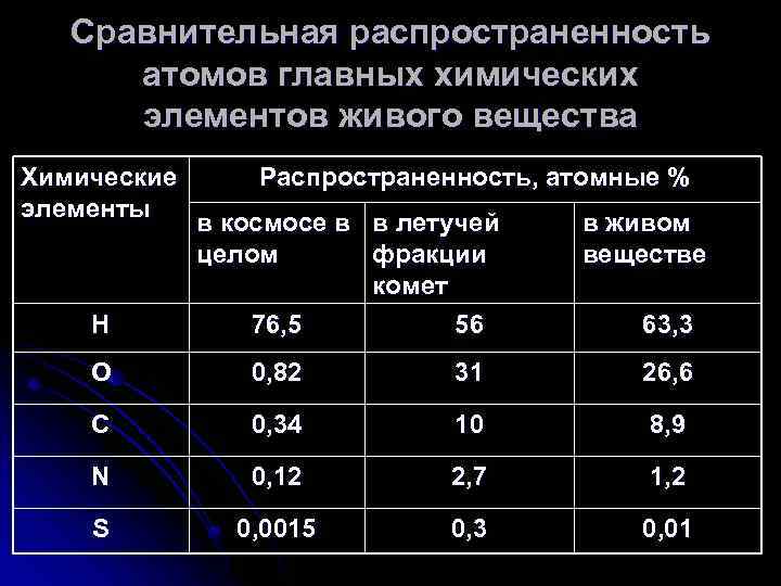 Элементы живого вещества