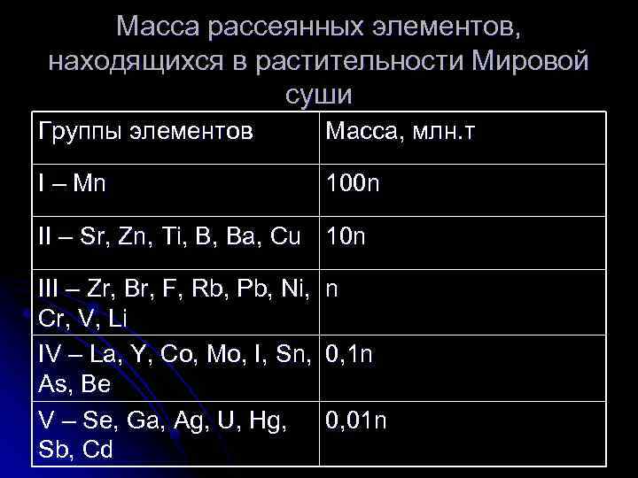 Масса рассеянных элементов, находящихся в растительности Мировой суши Группы элементов Масса, млн. т I