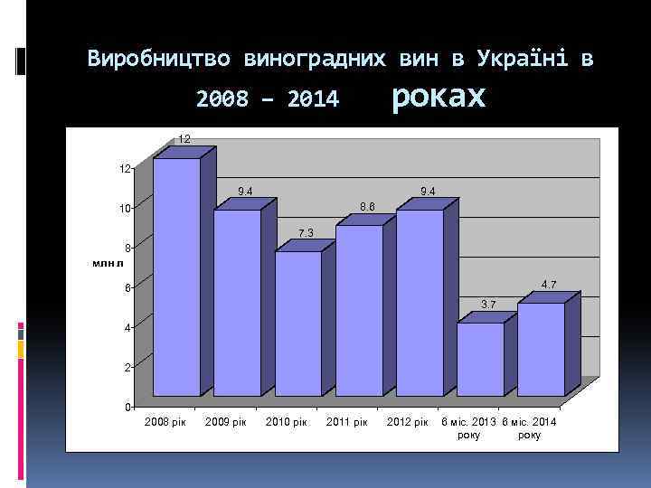 Виробництво виноградних вин в Україні в 2008 – 2014 роках 12 12 9. 4