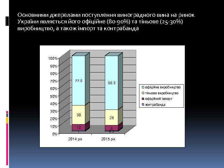 Основними джерелами поступлення виноградного вина на ринок України являється його офіційне (80 -90%) та