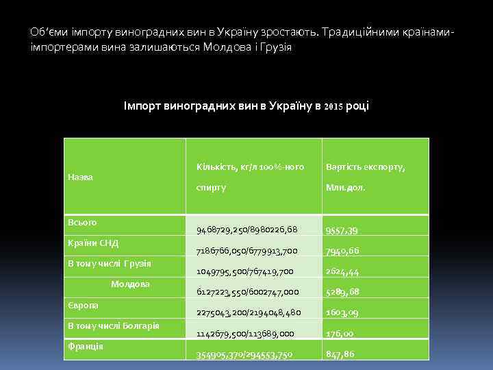 Об’єми імпорту виноградних вин в Україну зростають. Традиційними країнамиімпортерами вина залишаються Молдова і Грузія