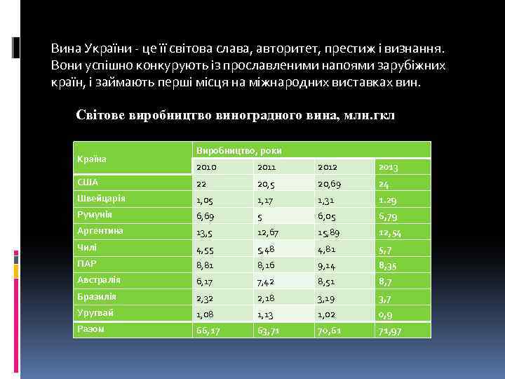 Вина України - це її світова слава, авторитет, престиж і визнання. Вони успішно конкурують