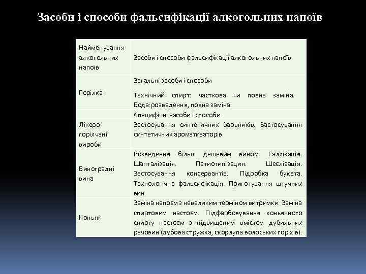 Засоби і способи фальсифікації алкогольних напоїв Найменування алкогольних напоїв Засоби і способи фальсифікації алкогольних