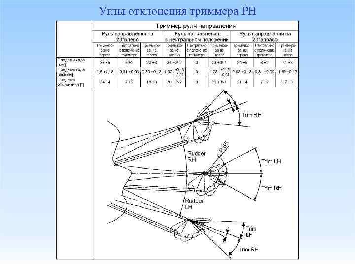 Углы отклонения триммера РН 