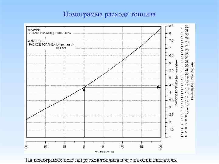 Номограмма расхода топлива На номограмме показан расход топлива в час на один двигатель. 