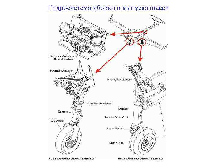 Гидросистема уборки и выпуска шасси 