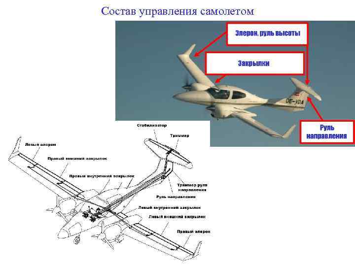 Состав управления самолетом 