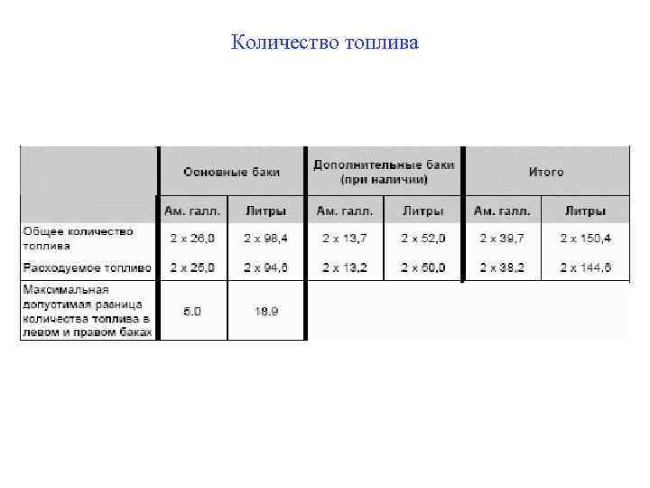 Количество топлива 