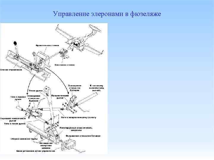 Управление элеронами в фюзеляже 