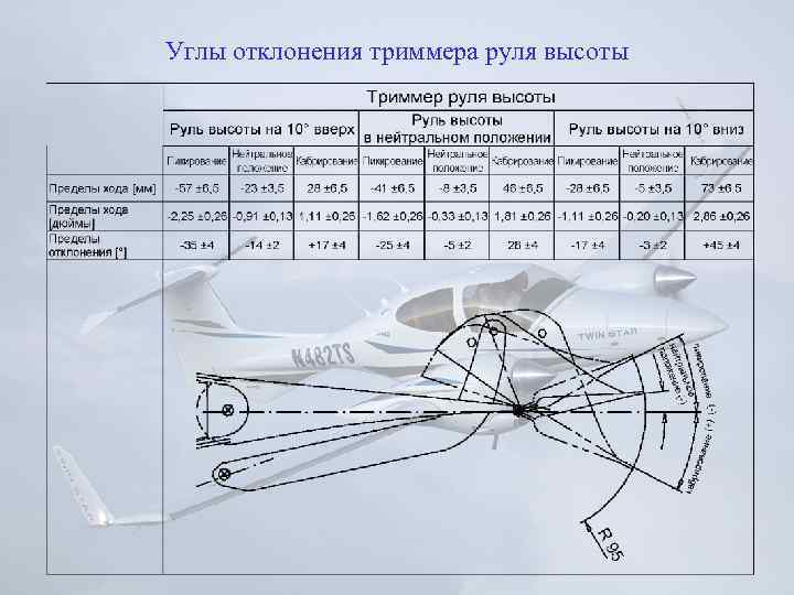 Углы отклонения триммера руля высоты 