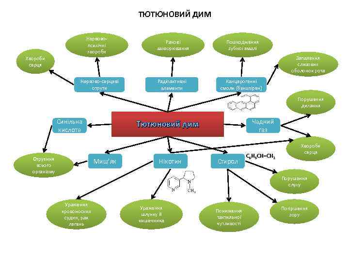 ТЮТЮНОВИЙ ДИМ Нервовопсихічні хвороби Ракові захворювання Пошкодження зубної емалі Запалення слизових оболонок рота Хвороби