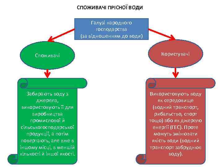 СПОЖИВАЧІ ПРІСНОЇ ВОДИ Галузі народного господарства (за відношенням до води) Споживачі Користувачі Забирають воду