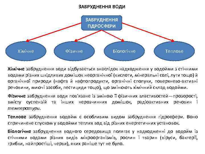 ЗАБРУДНЕННЯ ВОДИ ЗАБРУДНЕННЯ ГІДРОСФЕРИ Хімічне Фізичне Біологічне Теплове Хімічне забруднення води відбувається внаслідок надходження