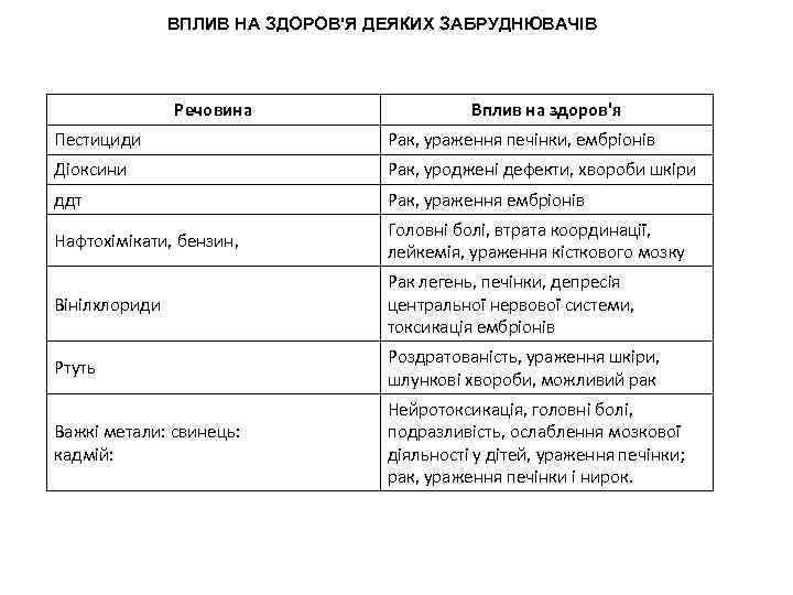 ВПЛИВ НА ЗДОРОВ'Я ДЕЯКИХ ЗАБРУДНЮВАЧІВ Речовина Вплив на здоров'я Пестициди Рак, ураження печінки, ембріонів