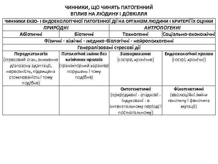 ЧИННИКИ, ЩО ЧИНЯТЬ ПАТОГЕННИЙ ВПЛИВ НА ЛЮДИНУ І ДОВКІЛЛЯ ЧИННИКИ ЕКЗО- І ЕНДОЕКОЛОГІЧНОЇ ПАТОГЕННОЇ