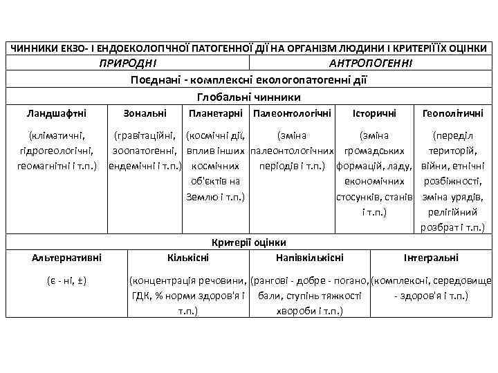 ЧИННИКИ ЕКЗО- І ЕНДОЕКОЛОГІЧНОЇ ПАТОГЕННОЇ ДІЇ НА ОРГАНІЗМ ЛЮДИНИ І КРИТЕРІЇ ЇХ ОЦІНКИ ПРИРОДНІ