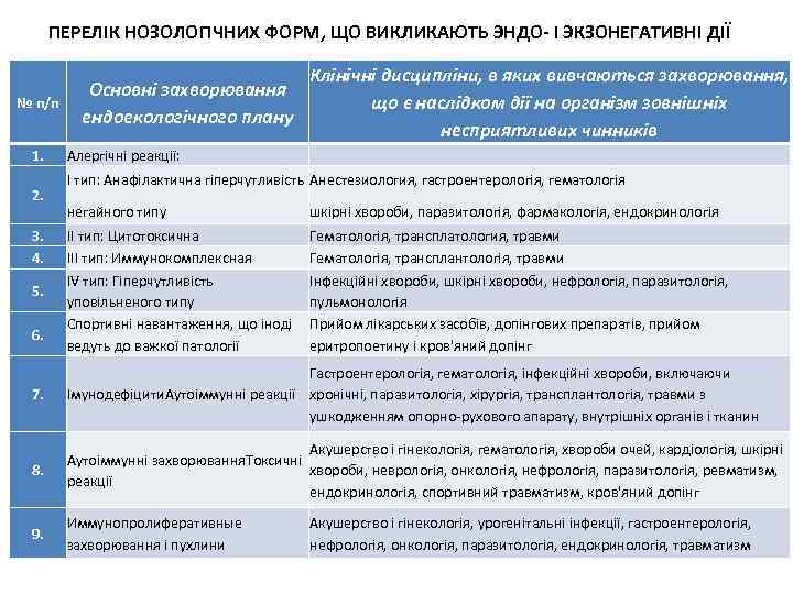 ПЕРЕЛІК НОЗОЛОГІЧНИХ ФОРМ, ЩО ВИКЛИКАЮТЬ ЭНДО- І ЭКЗОНЕГАТИВНІ ДІЇ № п/п 1. 2. 3.