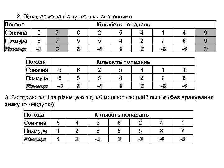 2. Відкидаємо дані з нульовими значеннями Погода Кількість попадань Сонячна 5 7 8 2