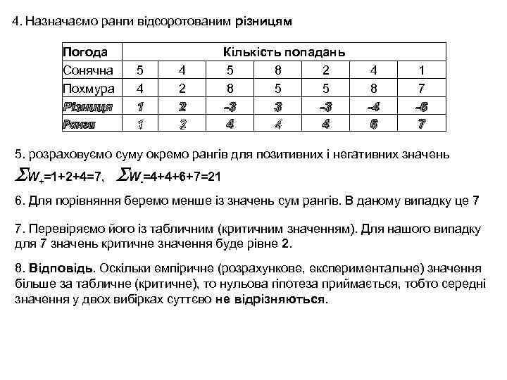 4. Назначаємо ранги відсоротованим різницям Погода Сонячна Похмура Різниця Ранги 5 4 1 1