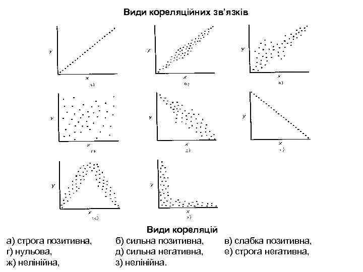 Види кореляційних зв’язків а) строга позитивна, г) нульова, ж) нелінійна, Види кореляцій б) сильна