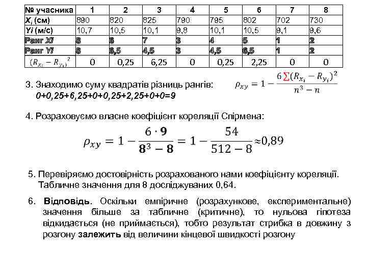 № учасника Xi (см) Yi (м/с) Ранг Xi Ранг Yi 1 890 10, 7