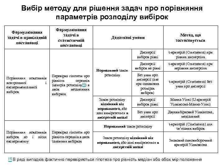 Вибір методу для рішення задач про порівняння параметрів розподілу вибірок Формулювання задачі в прикладній
