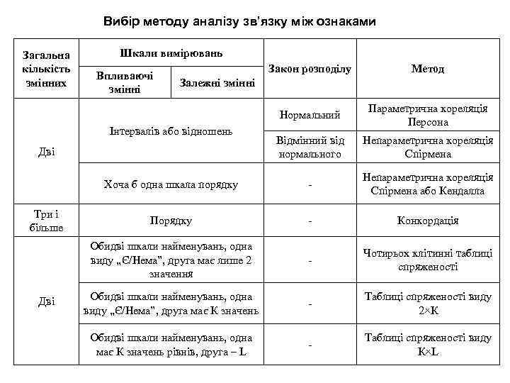 Вибір методу аналізу зв’язку між ознаками Загальна кількість змінних Шкали вимірювань Закон розподілу Метод