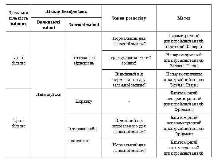Загальна кількість змінних Шкали вимірювань Метод Параметричний дисперсійний аналіз (критерій Фішера) Порядку для залежної