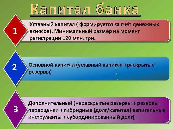 Капитал банка 1 Уставный капитал ( формируется за счёт денежных взносов). Минимальный размер на