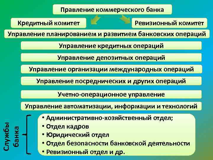 Правление коммерческого банка Кредитный комитет Ревизионный комитет Управление планированием и развитием банковских операций Управление