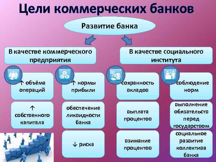 Коммерческие организации банки. Цели коммерческого банка. Цели коммерческих банков. Цель деятельности коммерческого банка. Основные цели коммерческого банка.