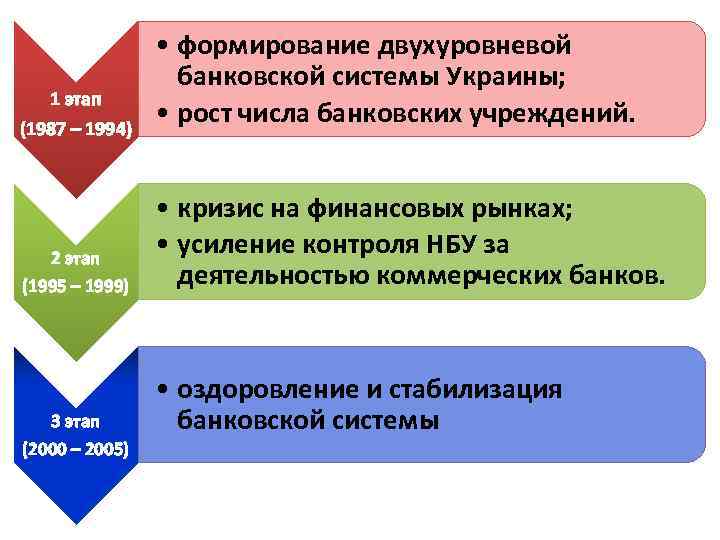 1 этап (1987 – 1994) 2 этап (1995 – 1999) 3 этап (2000 –