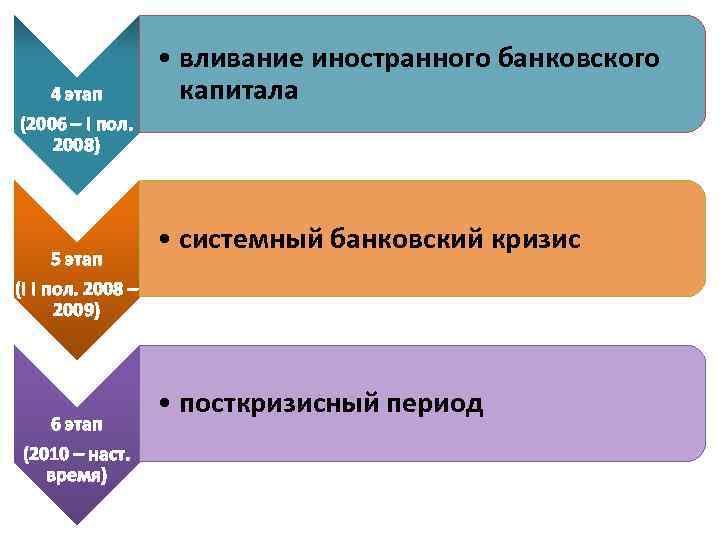 4 этап (2006 – I пол. 2008) 5 этап (I I пол. 2008 –