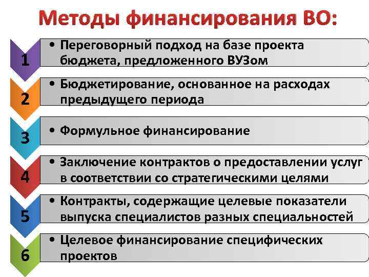 Методы финансирования ВО: 1 • Переговорный подход на базе проекта бюджета, предложенного ВУЗом 2
