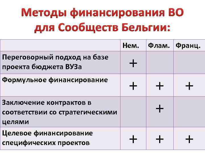 Методы финансирования ВО для Сообществ Бельгии: Нем. Переговорный подход на базе проекта бюджета ВУЗа