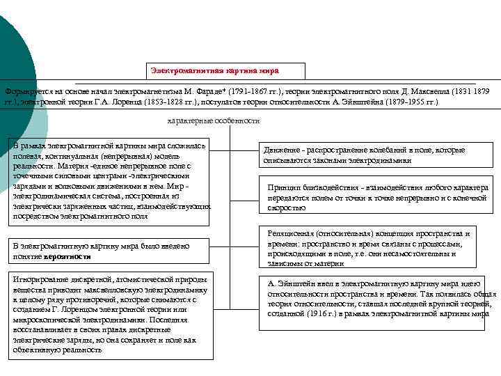 Электромагнитная картина мира Формируется на основе начал электромагнетизма М. Фараде* (1791 -1867 гг. ),