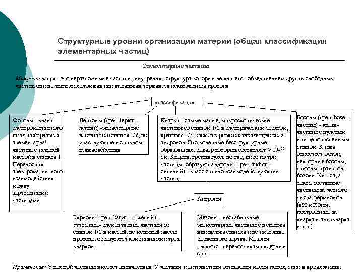 Структурные уровни материи. Уровни элементарных частиц. Что лежит в основе классификации элементарных частиц. Классификация по организации материи. Один из критериев классификации элементарных частиц - их ….