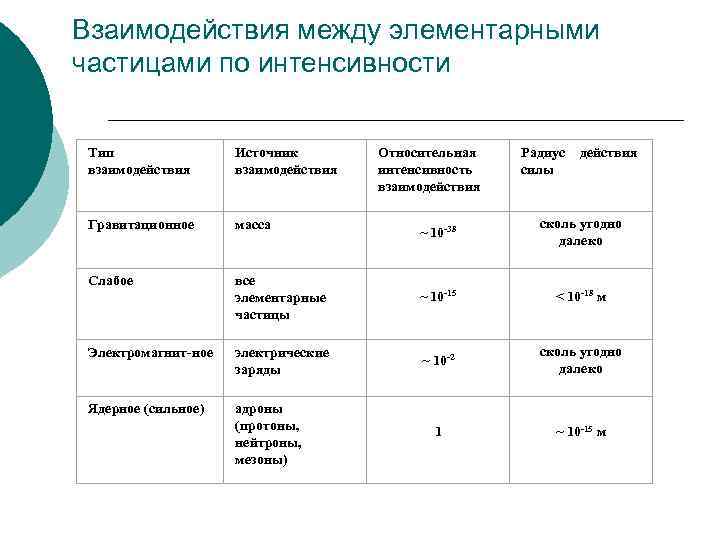 Взаимодействия между элементарными частицами по интенсивности Тип взаимодействия Источник взаимодействия Гравитационное масса Слабое Относительная