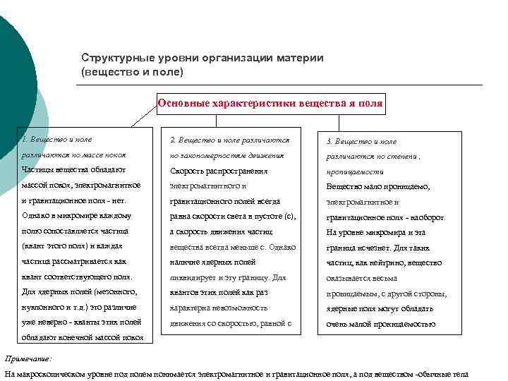 Уровни структурной организации. Понятие и структурные уровни организации материи.. Сравнительная характеристика вещества и поля. Что общего у вещества и поля. Структурные уровни вещества.