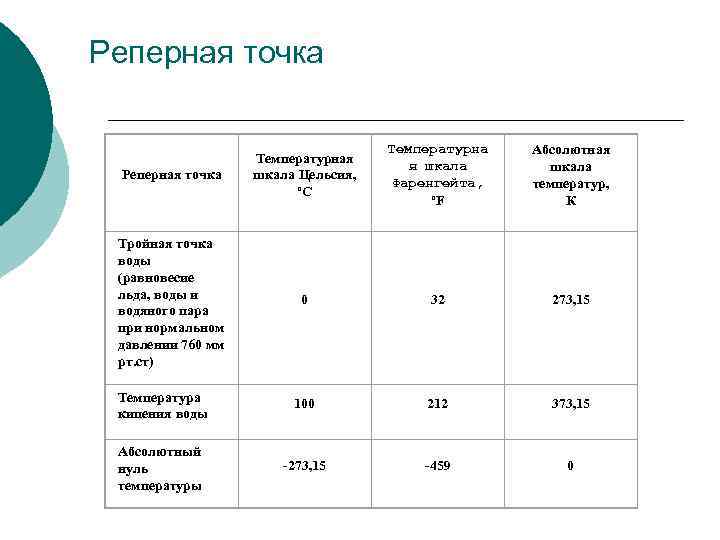 Реперная точка Температурна я шкала Фаренгейта, ºF Абсолютная шкала температур, К Тройная точка воды