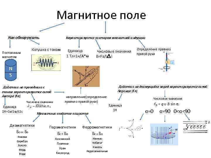 Магнитное поле Как обнаружить Характеризуется вектором магнитной индукции Катушка с током Постоянным магнитом Единица