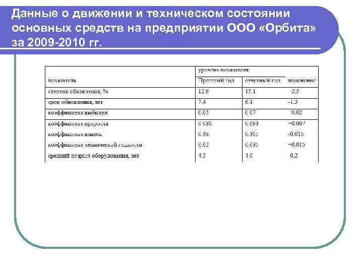 Данные о движении и техническом состоянии основных средств на предприятии ООО «Орбита» за 2009